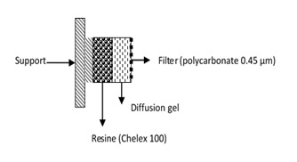 Cross section view of a DGT 