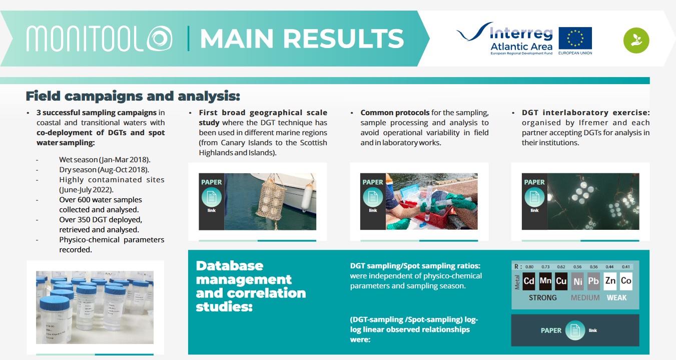 MONITOOL results 2017 2023